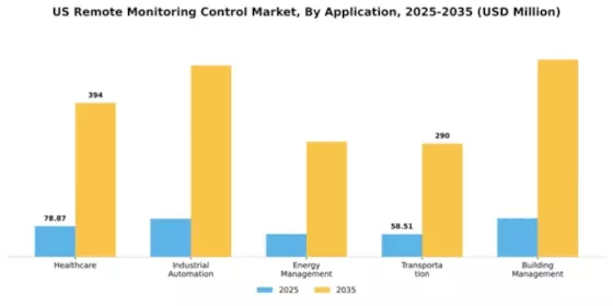 US Remote Monitoring Control Market Segment Image 0