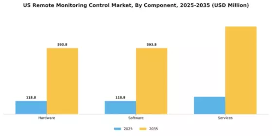 US Remote Monitoring Control Market Segment Image 1