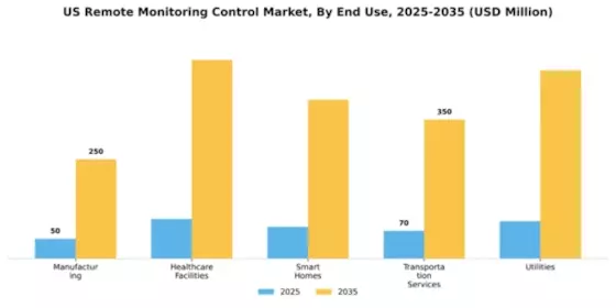 US Remote Monitoring Control Market Segment Image 3