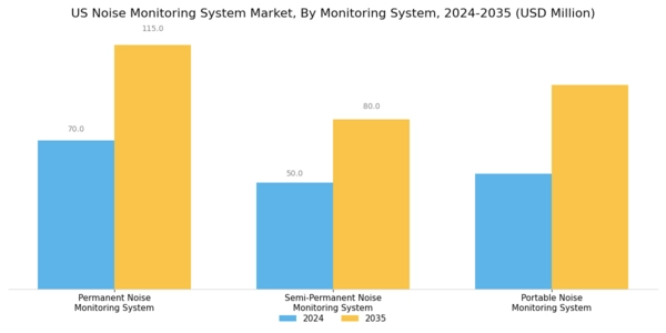US Noise Monitoring System Market Segment Image 0