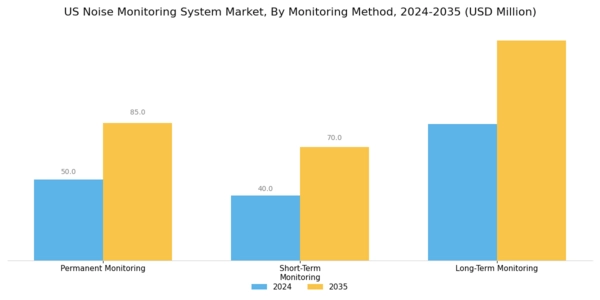 US Noise Monitoring System Market Segment Image 1