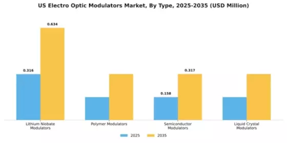 US Electro Optic Modulators Market Segment Image 2