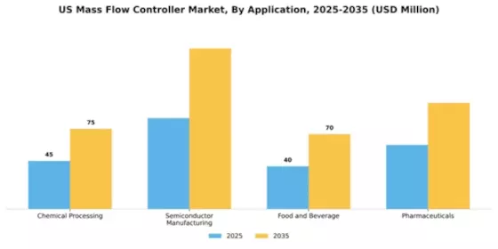 US Mass Flow Controller Market Segment Image 0
