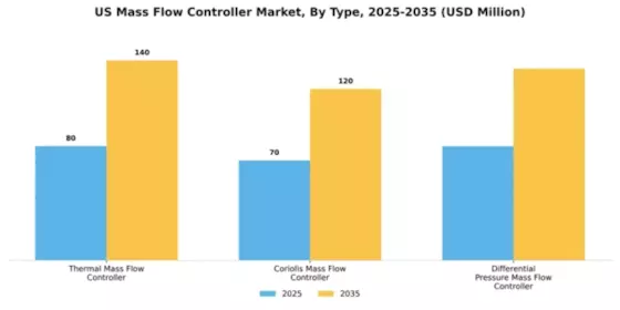 US Mass Flow Controller Market Segment Image 4