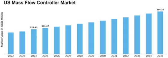US Mass Flow Controller Market Size