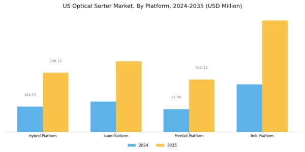US Optical Sorter Market Segment Image 0