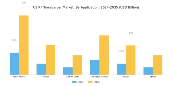 US RF Transceiver Market Segment Image 3