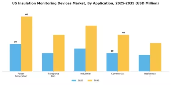 US Insulation Monitoring Devices Market Segment Image 0