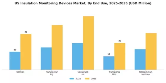 US Insulation Monitoring Devices Market Segment Image 1