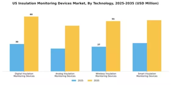US Insulation Monitoring Devices Market Segment Image 3