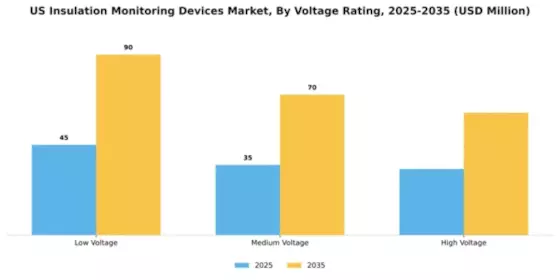 US Insulation Monitoring Devices Market Segment Image 4