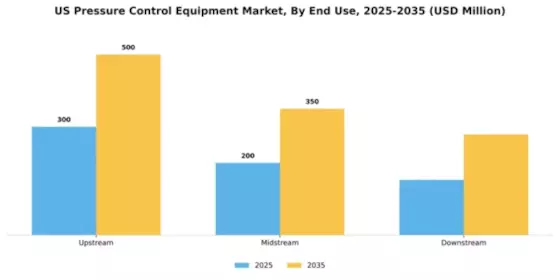 US Pressure Control Equipment Market Segment Image 1