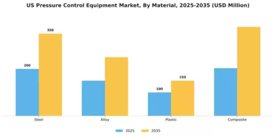 US Pressure Control Equipment Market Segment Image 2