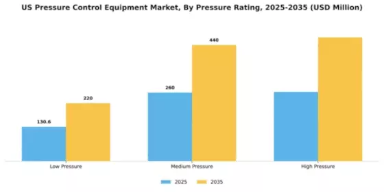 US Pressure Control Equipment Market Segment Image 3