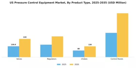 US Pressure Control Equipment Market Segment Image 4