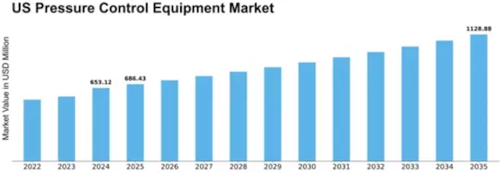US Pressure Control Equipment Market Size