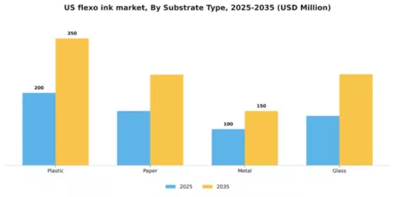 US Flexo ink Market Segment Image 4