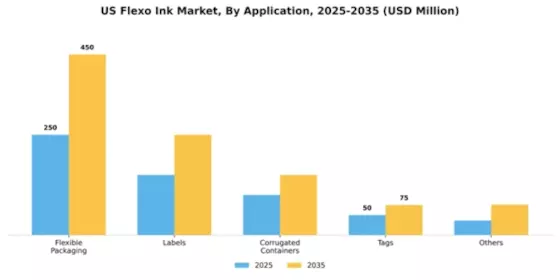 US Flexo ink Market Segment Image 0