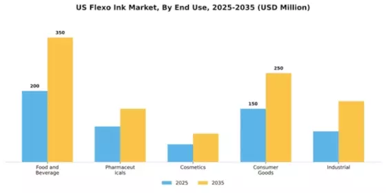 US Flexo ink Market Segment Image 1