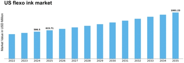 US Flexo ink Market Size