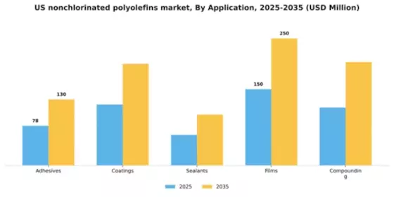 US Nonchlorinated Polyolefins Market Segment Image 0