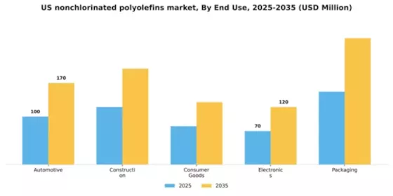 US Nonchlorinated Polyolefins Market Segment Image 1