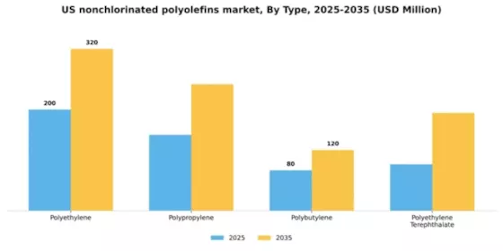 US Nonchlorinated Polyolefins Market Segment Image 4