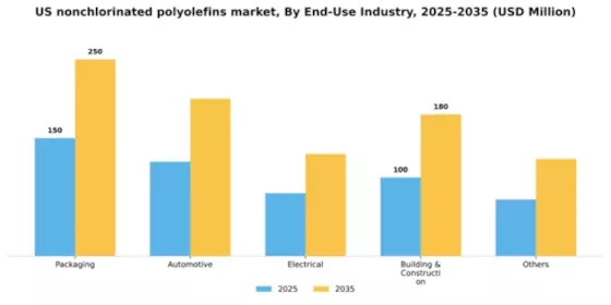 US Nonchlorinated Polyolefins Market Segment Image 1