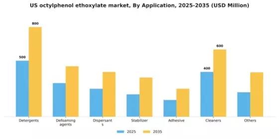 US Octylphenol Ethoxylate Market Segment Image 0