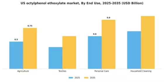 US Octylphenol Ethoxylate Market Segment Image 2