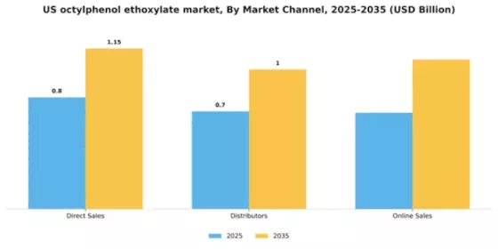 US Octylphenol Ethoxylate Market Segment Image 4