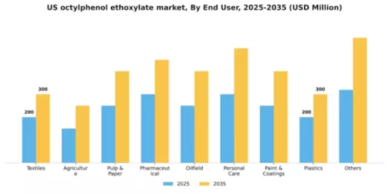 US Octylphenol Ethoxylate Market Segment Image 1