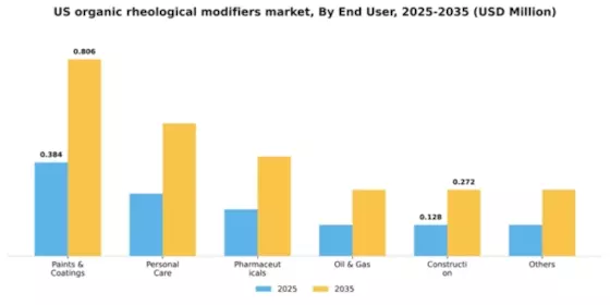 US Organic Rheological Modifiers Market Segment Image 1