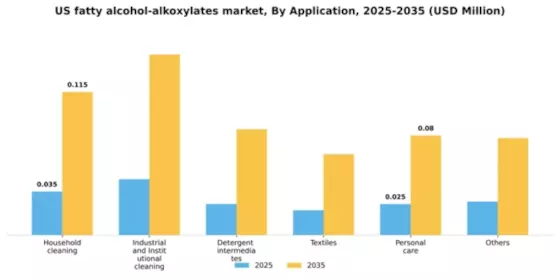 US Fatty Alcohol Alkoxylates Market Segment Image 0