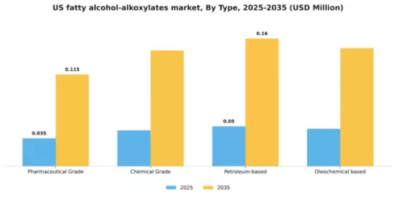 US Fatty Alcohol Alkoxylates Market Segment Image 1