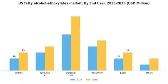 US Fatty Alcohol Ethoxylates Market Segment Image 2