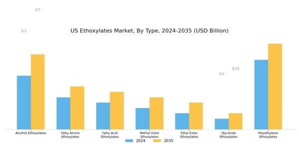 US Fatty Alcohol Ethoxylates Market Segment Image 0