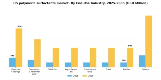 US Polymeric Surfactants Market Segment Image 1