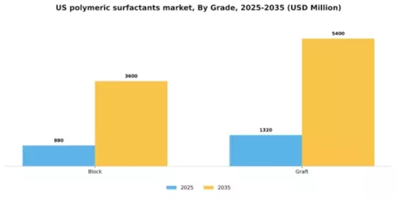 US Polymeric Surfactants Market Segment Image 2