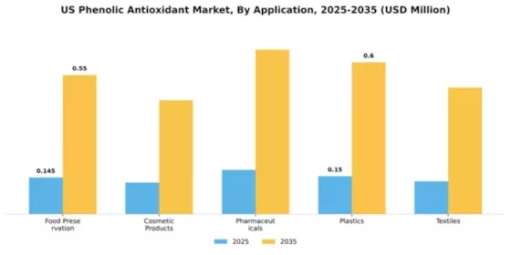 US Phenolic Antioxidant Market Segment Image 0