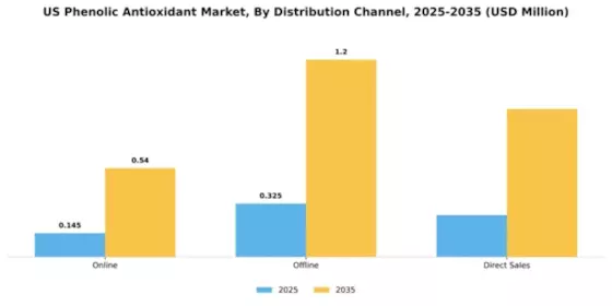 US Phenolic Antioxidant Market Segment Image 1