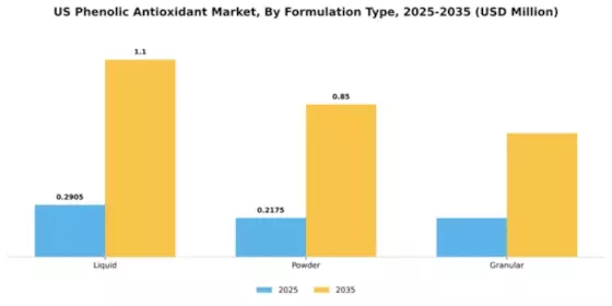 US Phenolic Antioxidant Market Segment Image 3