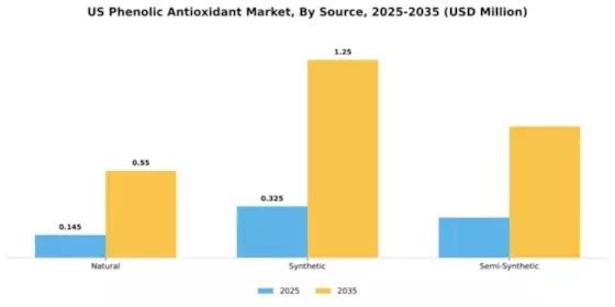 US Phenolic Antioxidant Market Segment Image 4