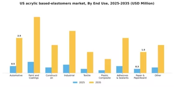 US Acrylic Based Elastomers Market Segment Image 0