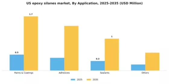 US Epoxy Silanes Market Segment Image 0