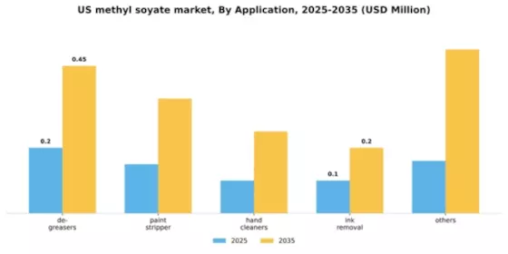 US Methyl Soyate Market Segment Image 0
