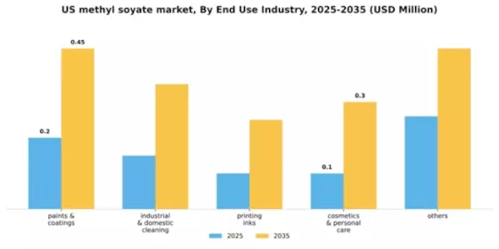 US Methyl Soyate Market Segment Image 1