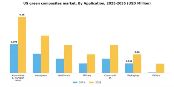 US Green Composites Market Segment Image 0
