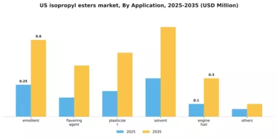 US Isopropyl Esters Market Segment Image 0