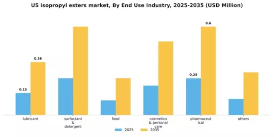 US Isopropyl Esters Market Segment Image 1